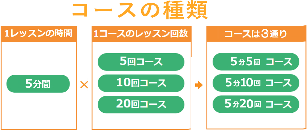 ドイツ語会話電話レッスンのコース